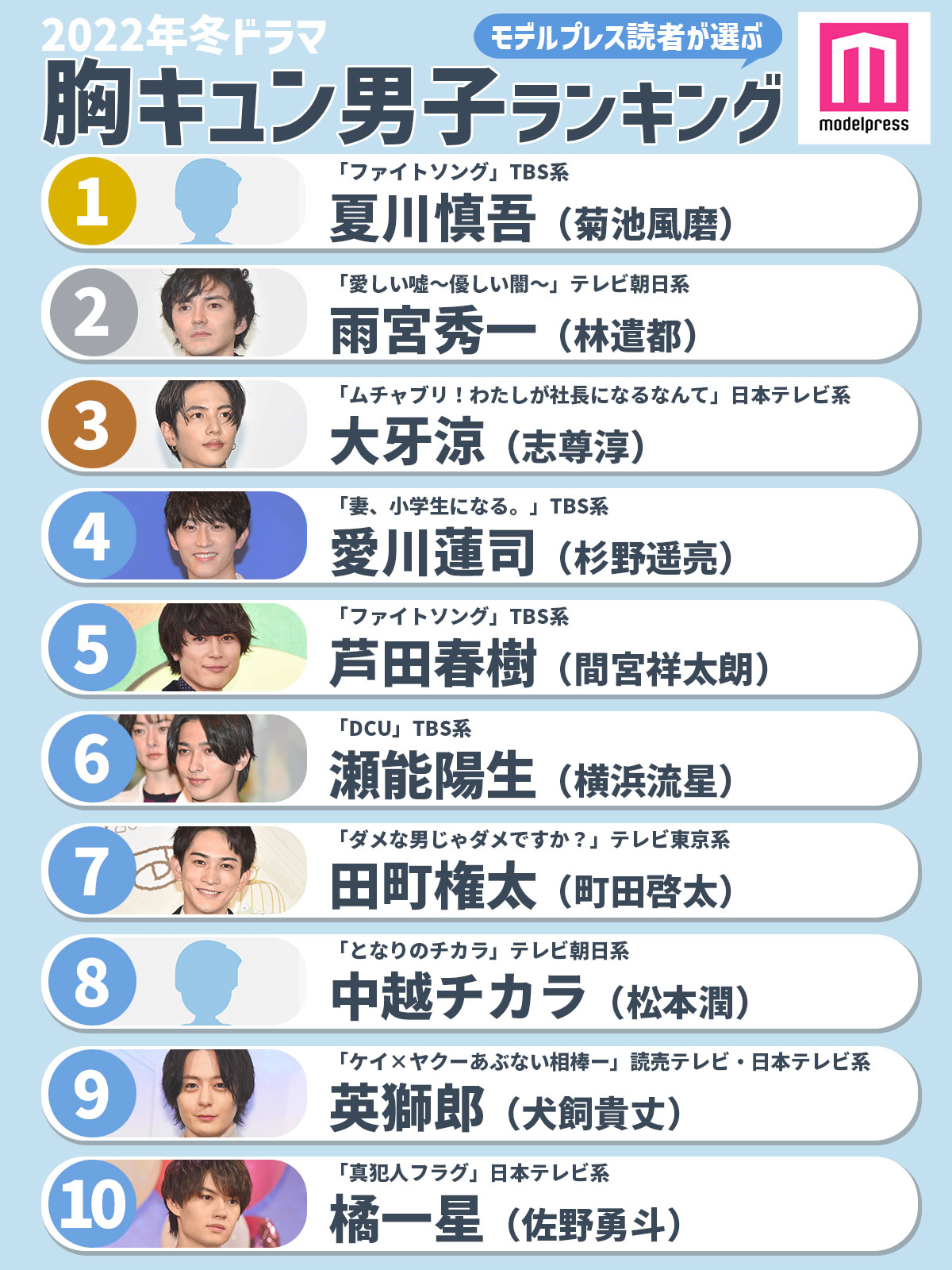 22年冬ドラマ 胸キュン男子ランキング 1位は ファイトソング のあの人 Twitter