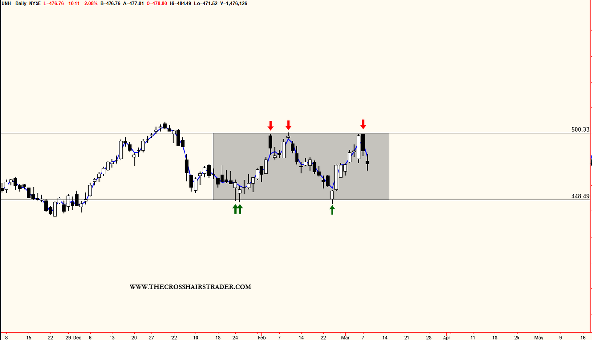 $UNH #inthecrosshairs From support to resistance ...and back to support? #stockinabox