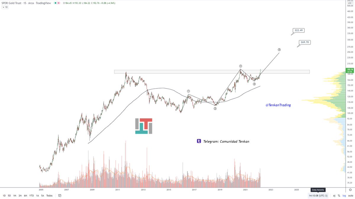 TenkanTrading's tweet photo. 📢 [ $GLD ] 🧐 (W) ➤ 
+
👉 Por AT Tradicional: Potencial piso redondeado al borde del quiebre.
👉 Por #TenkanWaves 🌊 objetivos planteados
🚨 Les dejo twit de 04.2020
+
#Tenkanview🦅
💵
#Elliottwave #adr #gold #trading  

Si te sirvió dale RT🔁 y MG ❤️

https://t.co/uzhR5XRO0P https://t.co/1p73xSrMjT