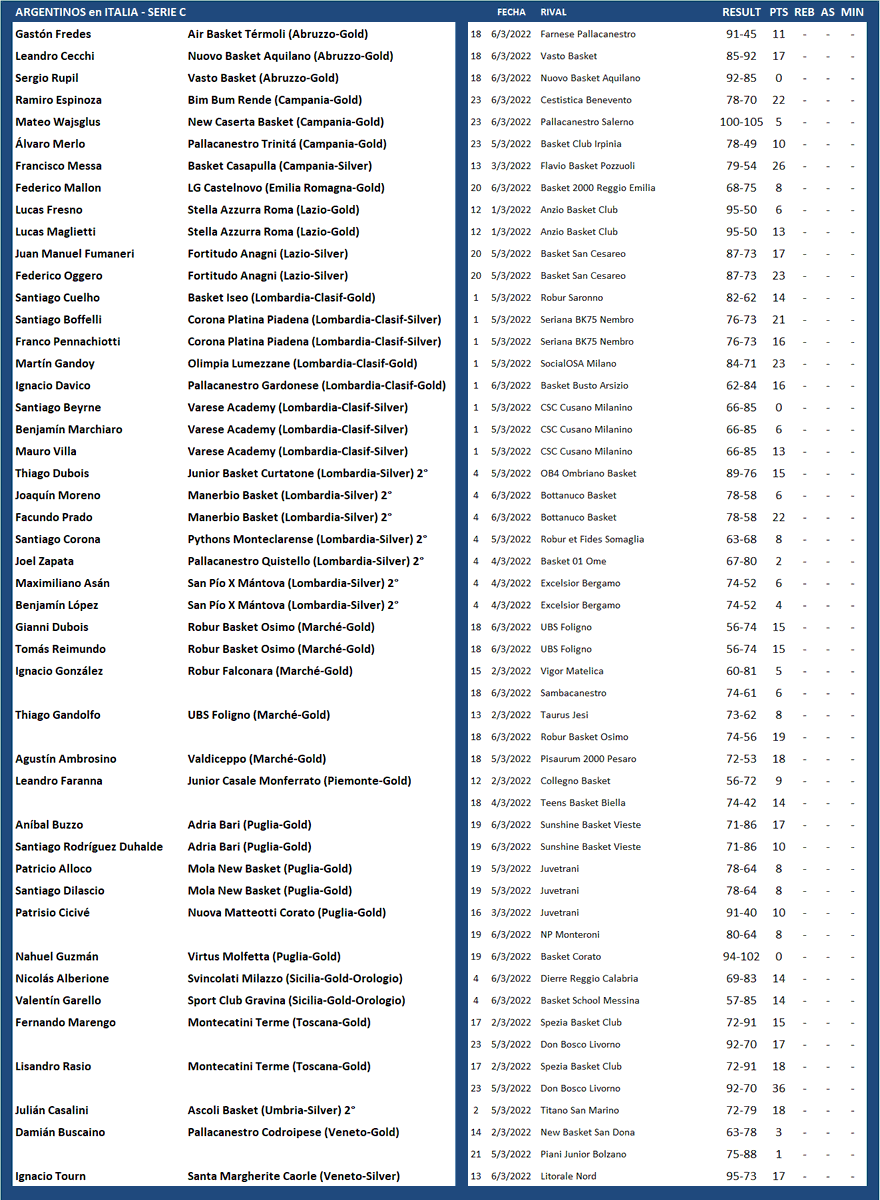 #ArgentinosXelMundo 
ITALIA 🇮🇹 SERIE C
<a href="/GastonGer/">Gaston Fredes</a> <a href="/leoc_9/">leo cecchi</a> <a href="/Ramiro39109750/">Ramiro Espinoza</a> <a href="/TiagoGandolfo/">tiago gandolfo</a> <a href="/TuteW14/">Mateo</a> <a href="/LucasChaves4/">Lucas chaves</a> <a href="/lalomerlo/">Alvaro Merlo</a> <a href="/messa_francisco/">Francisco Messa</a> <a href="/francobazani/">Frenk</a> <a href="/SantiCuelho7/">Santiago Cuelho</a> <a href="/Duboist08/">Thiagujnho</a> <a href="/Yogui423/">Joaquin Moreno</a> <a href="/facuprad0/">Facundo Prado</a> <a href="/hernn26/">Hernán Sindoni #13</a> <a href="/manuEF9/">Emanuel Fernandez</a> <a href="/LisanDro_15/">LisanDro Rasio</a> <a href="/nachogonzalezI/">Nacho gonzalez</a> <a href="/NachoTourn2/">Nacho Tourn</a>