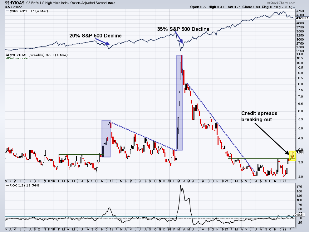 Credit spreads currently indicating heightened economic risk for the first time in two years, and stocks have reacted as expected. Still room for spreads to widen further, based on 4Q 2018 and 1Q 2020 experience.  Honor stops and protect capital!