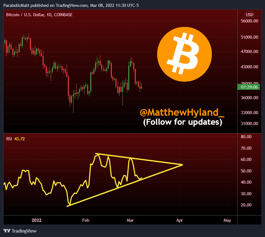 MatthewHyland_'s tweet photo. #Bitcoin Daily RSI bounced off the lower range of the symmetrical triangle that has been forming since January: https://t.co/5buuuFhbT9