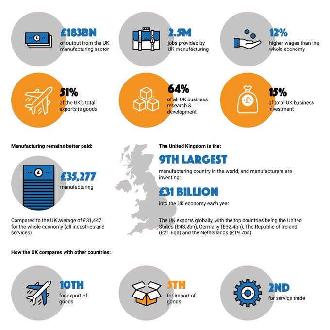 We don't make anything anymore? UK Manufacturing - The Facts 2022:
▪️ 9th largest manufacturer in the world
▪️ Output worth £183bn to the economy
▪️ Supports 2.5 million jobs 
▪️Accounts for 64% of all UK R&amp;D
▪️15% of all UK business investment 
makeuk.org/insights/publi…… #UKmfg🇬🇧