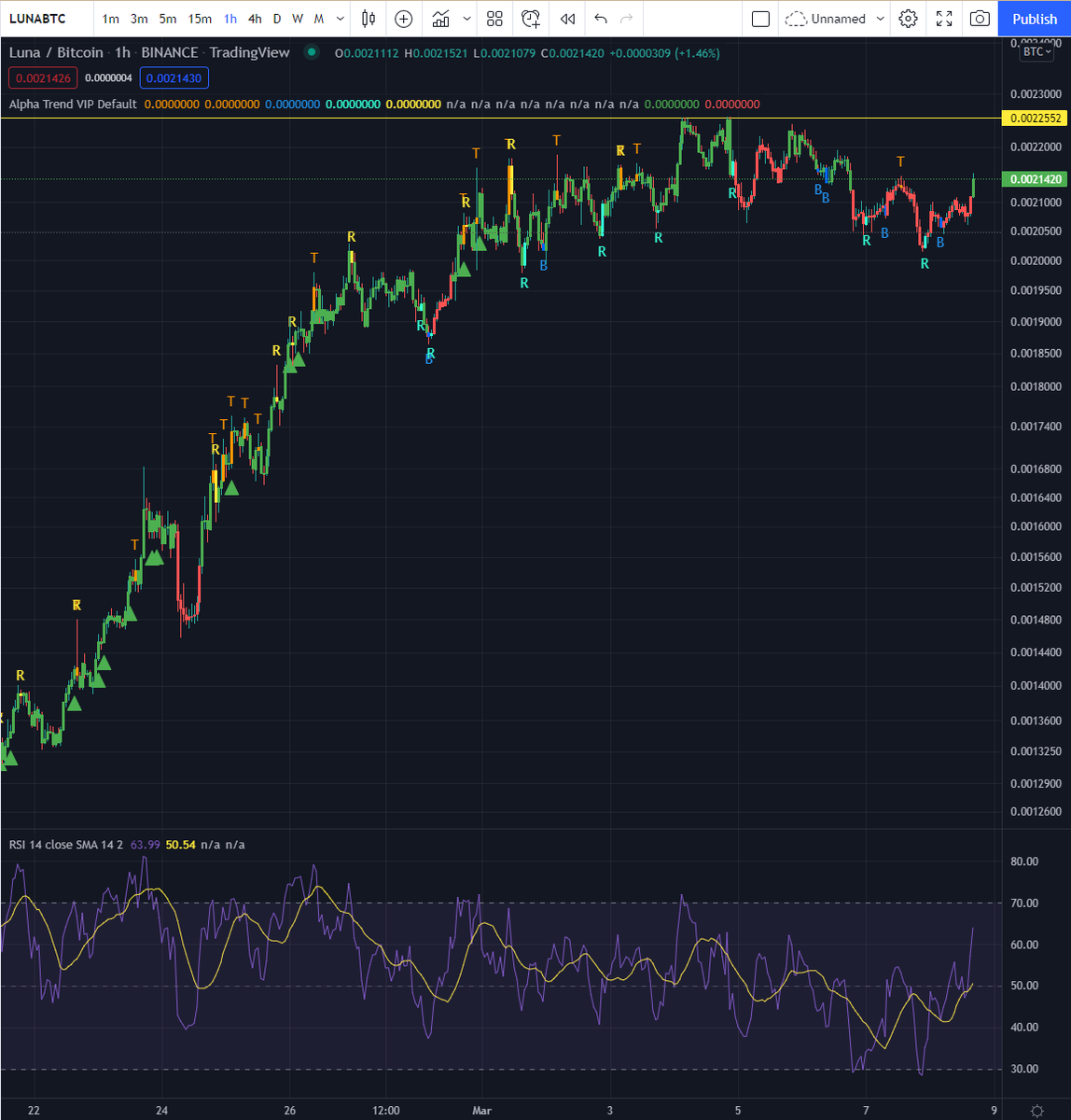 ShardiB2's tweet photo. $LUNABTC

If you are going to own crypto, $LUNA is definitely the one coin to own at this point.  I have become more of a $LUNA bull than I am an $ETH bull at this point

trend flip on 1hr https://t.co/yMM0dhxB3a