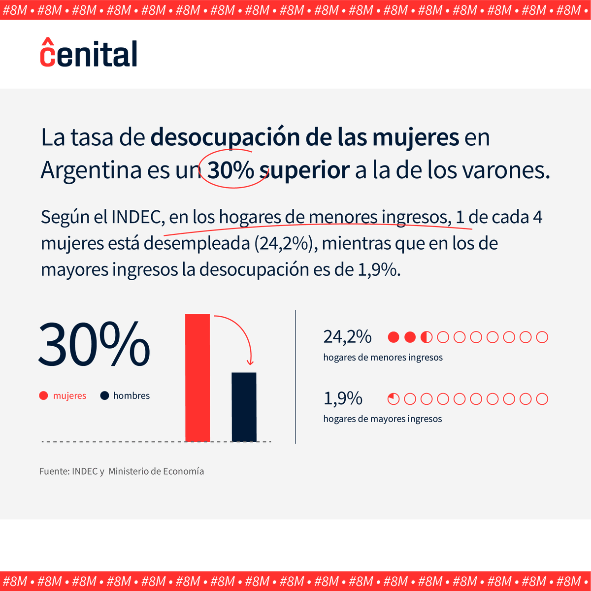 cenitalcom's tweet photo. En este #8M, compartimos algunos datos sobre la brecha laboral, la masculinización de la riqueza y las violencias contra las mujeres 👇 https://t.co/VmoZ1ZNoXv
