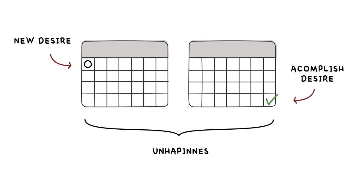 "Desire’s a contract you make to be unhappy until you get what you want."  <a href="/naval/">Naval</a>