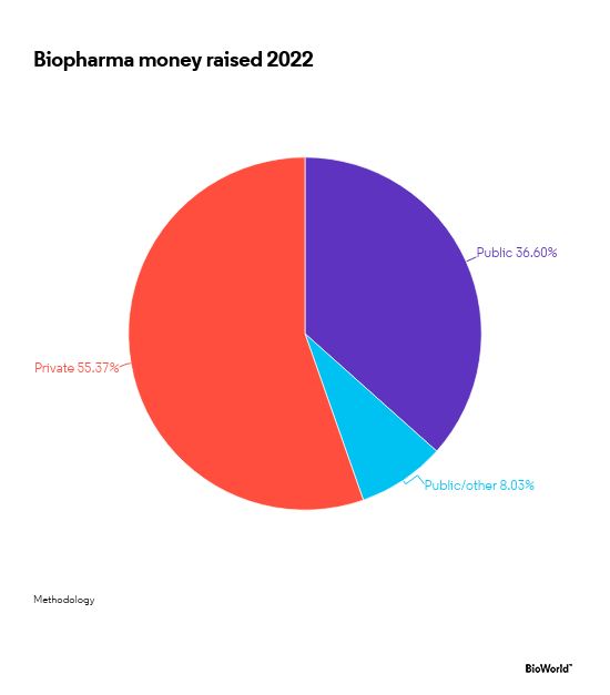 BioWorld's tweet photo. Biopharma money raised: Jan. 1-March 3, 2022
(free w/ registration)
#biotech #biopharma #biotechnology #BiotechNews #LifeSciencesNews 
https://t.co/QGnwodMbux https://t.co/7KHEcy9wkp