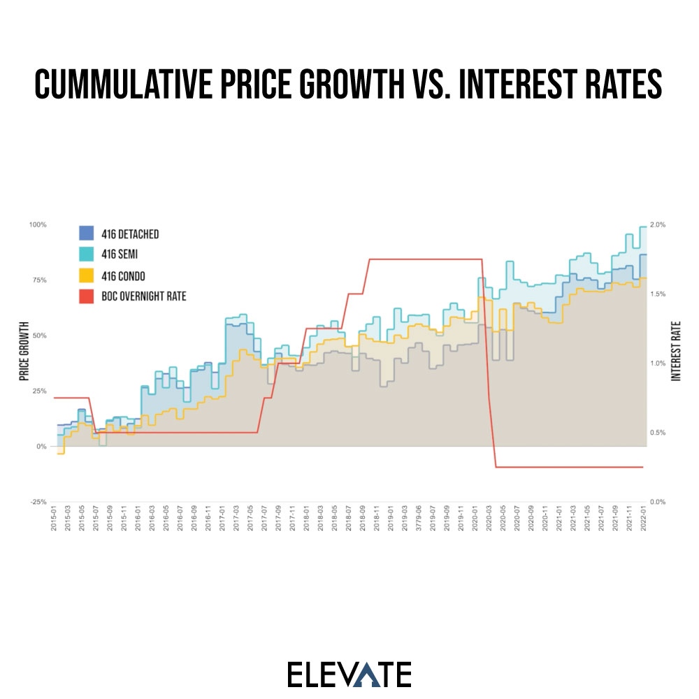 Based on this graph, where do you think real estate prices will head in Toronto as rates start rising?

#canadarealestate
#torontorealestate
#torontocondo
#torontorealestate2022
#torontohomes
#torontorenovations
#lanewayhome
#lanewayhomes
#lanewayhouses
#lanewayhouse