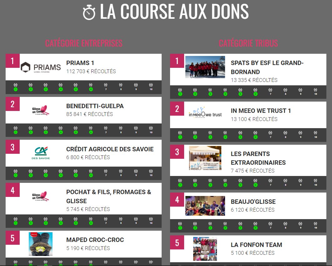 mongrandbo's tweet photo. #GlisseEnCoeur🏁❤️Course aux dons, le cap des 400 000€ de dons récoltés pour l'École MEEO a été franchi ! 400 000 Mercis !🙌💓
👉Découvrez qui occupe actuellement les 1ères places coté Tribus et entreprises
🤝L'École #MEEO a besoin de nous tous : https://t.co/FPUCSGcgr5❤️
#GEC22 https://t.co/YV7YeN2AkK