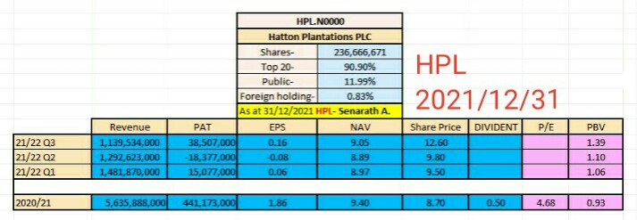 AMCSA99's tweet photo. #HPL 
Q3 f/y 2021/22
Rev 1.13bn
PAT 38m
EPS 0.16
NAV 9.05
PBV 1.39
Market price 12.60

@CSEStock_Guru 
@NewsCse https://t.co/CNgKPQHtYr