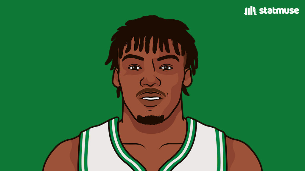 Players are shooting 6.4% worse than their normal FG% when guarded by Robert Williams.

That negative difference is the biggest by any defender with 500+ shots defended this season.

DPOY?