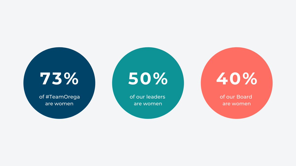 In an industry that has traditionally been, let's say, a tad male-led, we're proud to be blazing a trail for women. We'll let the numbers do the talking. #internationalwomensday #womeninbusiness #womenleaders