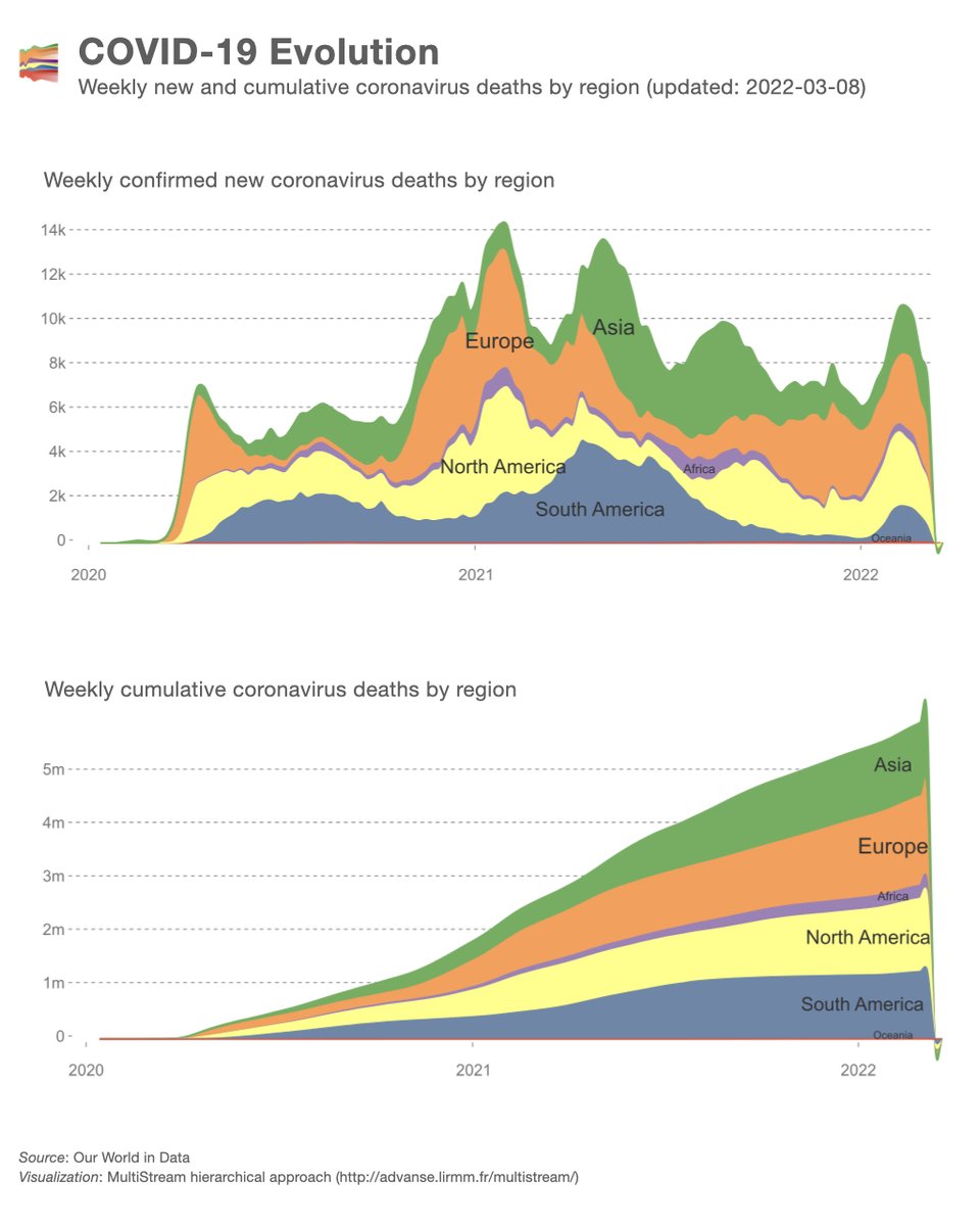 erickedu85's tweet photo. The world reaches 5.5 million people deceased due to #COVID19. The period with the highest number of deaths is in the first half of 2021
https://t.co/wjx5qHVGPM
#dataviz #Datavisualization #streamgraph https://t.co/iEi21eqcjV