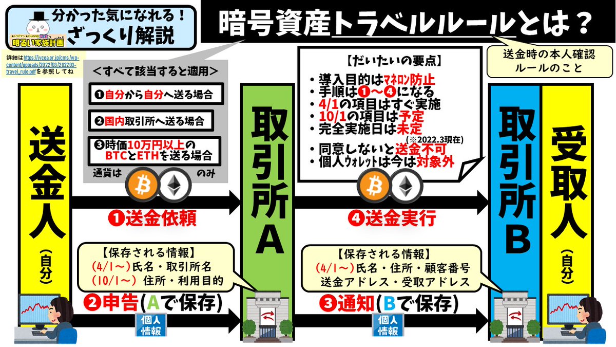 本日はブログをお休みしますm(__)m 代わりにと言っては何ですが、2022年4月1日に実施される暗号資産のトラベルルールの概要をざっくり１枚のスライドにまとめてみました。明日このトラベルルールについて解説したいと思います！  #FATF #トラベルルール #JVCEA