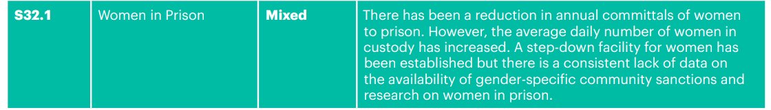 IPRT's tweet photo. 'Women in Prison' was one of the 12 standards (out of 35) we completed a five-year review of in #PIPS2021 The standard received a 'Mixed' rating.
Read pages 42-45 to understand why. ℹ️ #IWD2022
https://t.co/wNXZ0afbHS https://t.co/OROK674QIW