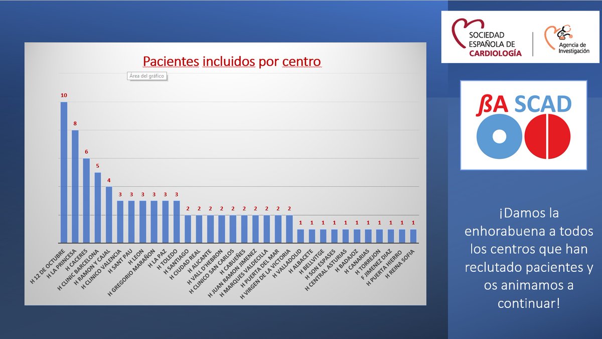 secardiologia's tweet photo. 🆕 Ensayo #BA_SCAD ➡️Damos la bienvenida a todos los 🏥centros que han reclutado sus primeros pacientes, especialmente al H.U. de Toledo con 3 pacientes en 1 mes 👏
📌TOP 3️⃣ : @Hospital12deOct, H.U. La Princesa, H.U. de Cáceres. ¡Enhorabuena y gracias por vuestro esfuerzo! https://t.co/4hCi3AwQGN