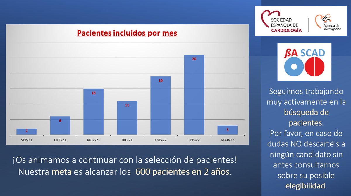 secardiologia's tweet photo. 🆕 Ensayo #BA_SCAD ➡️Damos la bienvenida a todos los 🏥centros que han reclutado sus primeros pacientes, especialmente al H.U. de Toledo con 3 pacientes en 1 mes 👏
📌TOP 3️⃣ : @Hospital12deOct, H.U. La Princesa, H.U. de Cáceres. ¡Enhorabuena y gracias por vuestro esfuerzo! https://t.co/4hCi3AwQGN