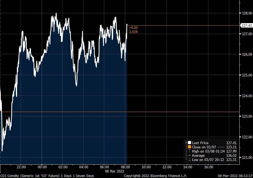 The team at Bloomberg (<a href="/annmarie/">Annmarie Hordern</a> + co) reporting that President Biden is set to ban US imports of Russian oil as soon as today WITHOUT the participation of European allies.
