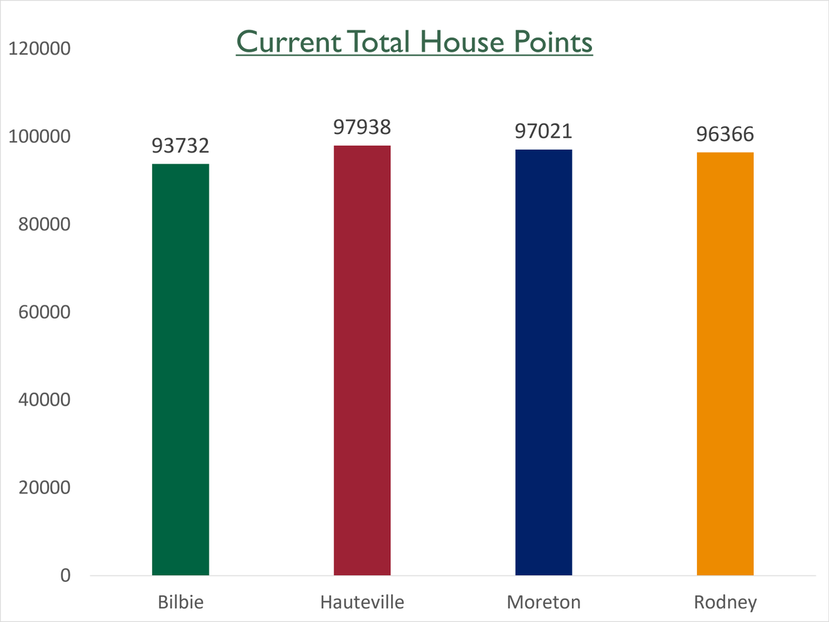 SchoolChew's tweet photo. Thank you to everyone who participated in the House Events last term! Congratulations again to Moreton for winning term 3. The image below shows the current overall House points - it is still very close! 
@ChewValleySch https://t.co/2IjET322Fq