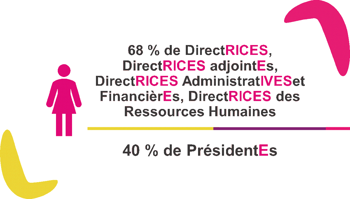 Dans le réseau Adédom, 68 % des directeurs, directeurs adjoints, DAF, DRH sont des #femmes ! Les postes de Président sont occupés quant à eux à 40 % par des femmes !

Profitons de cette journée internationale des droits de la femme pour les mettre en lumière !
