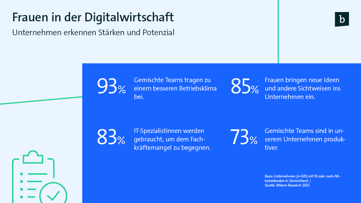 Bitkom's tweet photo. Der Frauenanteil in der Digitalwirtschaft ist noch gering – in 76% der ITK-Unternehmen arbeiten unter 25% Frauen. Viele Arbeitgeber haben bereits erkannt, wie wichtig weibliche Fachkräfte für die Zusammenarbeit und den Unternehmenserfolg sind ⬇️Mehr Infos:https://t.co/awEUYkF0II https://t.co/fomImWFSZF