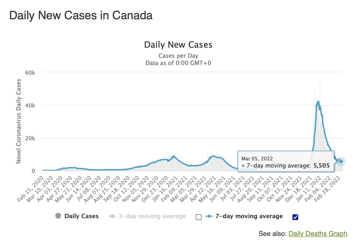 The average number of daily COVID cases in Canada has now fallen to 5,549. That's less than one seventh of what it was at the peak of the Omicron outbreak.

Source: worldometers.info/coronavirus/co…