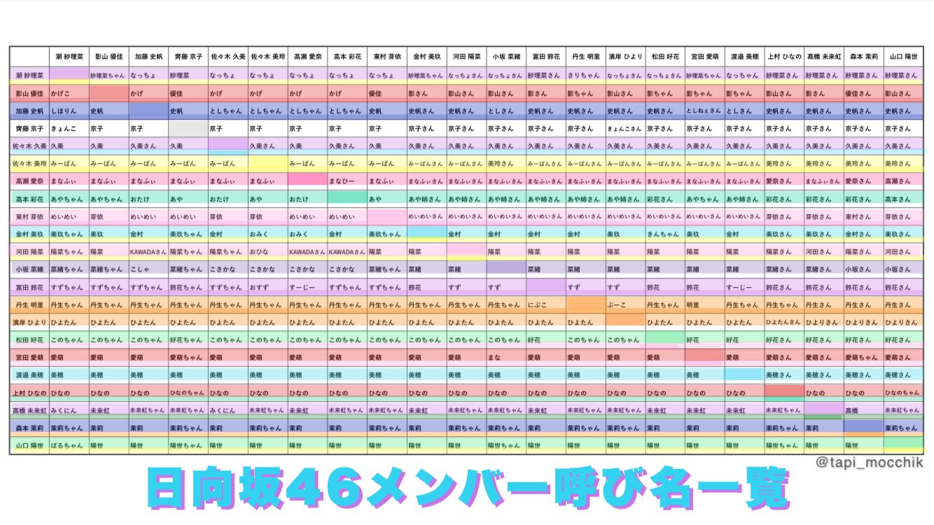 たぴ たぴもっち 15 日向坂46のメンバー同士の呼び名を一覧にまとめました あくまでメンバー同士の呼び方のため オードリーのお二人や他の芸能人の方から呼ばれているあだ名は含みません T Co Ioxncqu2qi Twitter