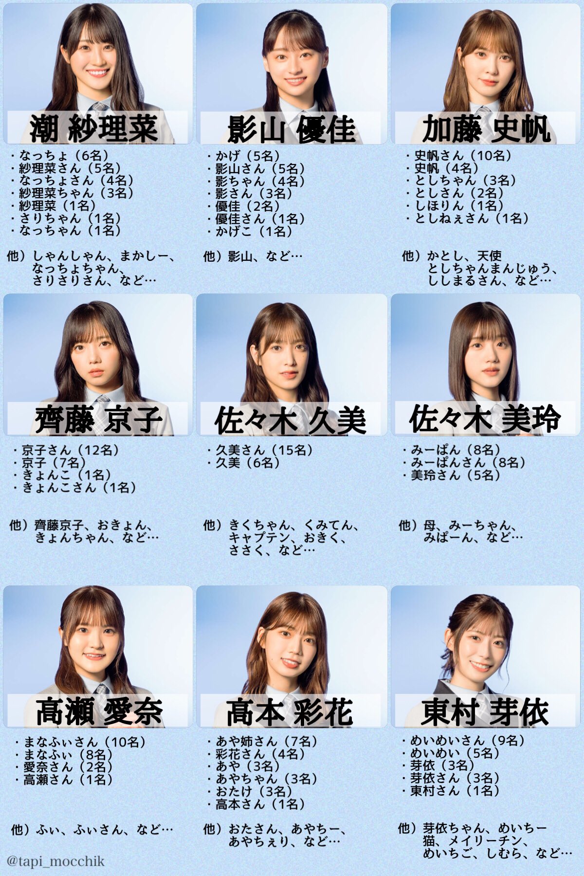 たぴ たぴもっち 日向坂46のメンバー同士の呼び名を一覧にまとめました あくまでメンバー同士の呼び方のため オードリーのお二人や他の芸能人の方から呼ばれているあだ名は含みません T Co Ioxncqu2qi Twitter