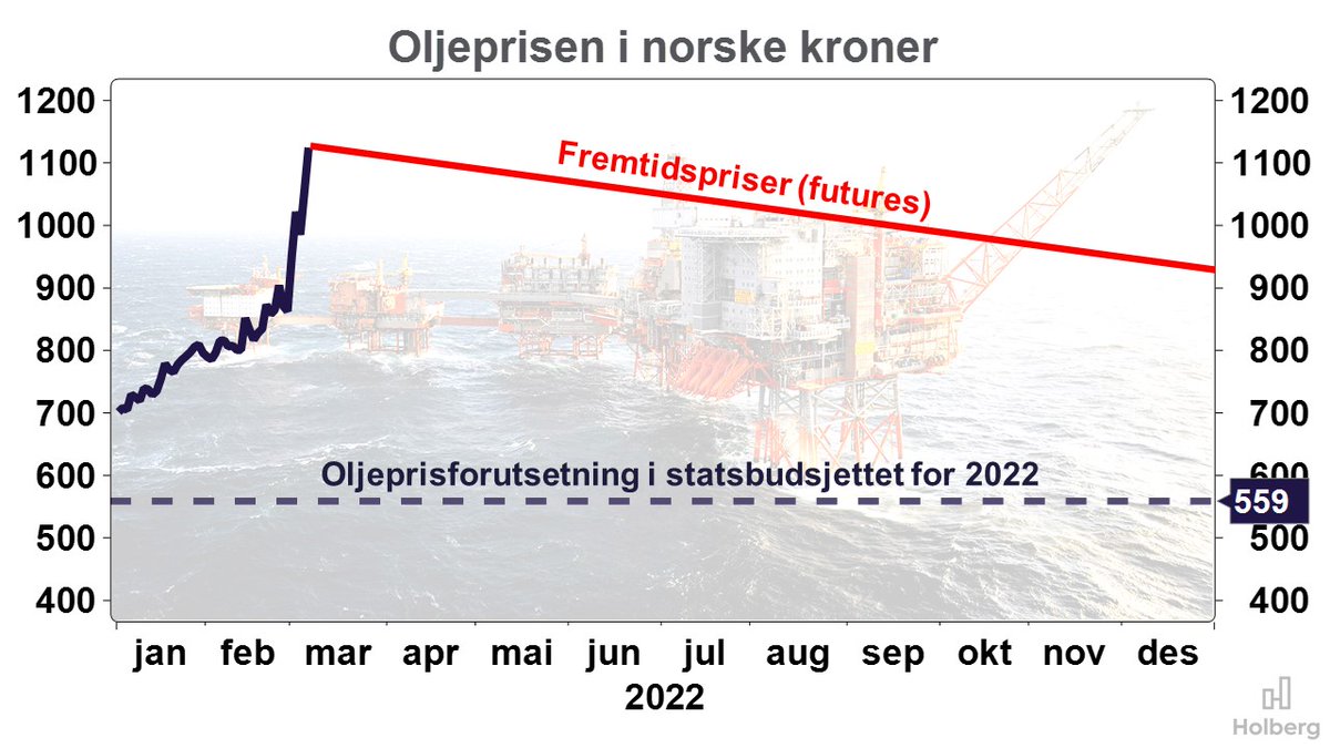 Oljeprisen er nå dobbelt så høy som antatt i statsbudsjettet. Dersom dagens markedspriser (futures) for resten av 2022 legges til grunn, vil statens merinntekter fra oljeproduksjonen i år bli på ca. 150 milliarder kroner. I gass er det ellevilt, så det må vi regne litt mer på.