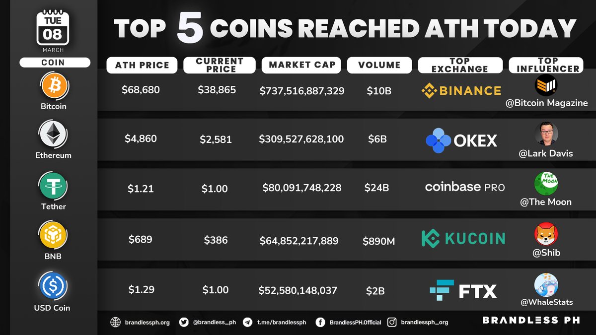 brandless_ph's tweet photo. Coins That Broke ATH Today by https://t.co/fYEDlvwVgd!
Data Noted On: March 3, 8 PM PST
#TopATH #CryptoUpdates https://t.co/TCgBtD24Rf