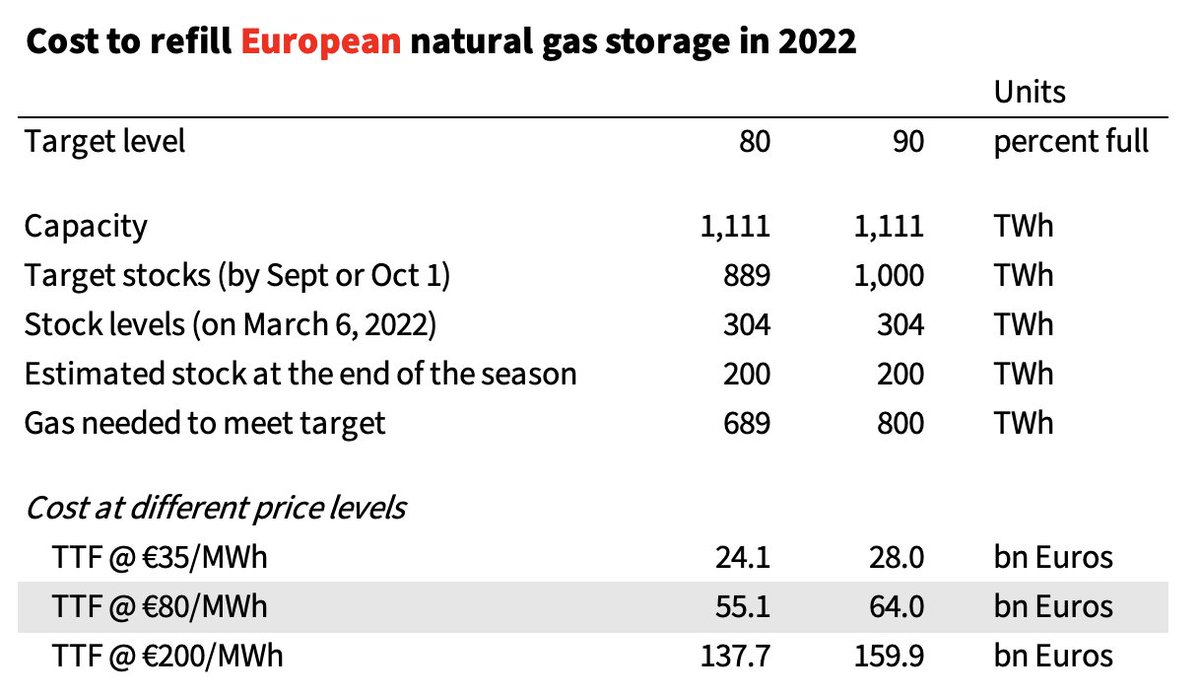 ntsafos's tweet image. How much will it cost to refill gas storage in Europe?

At February's prices, maybe €55 to €64 billion. At today's prices (€200/MWh), as much as €160 billion! 

These costs are insane, even if governments bear them. Another reason to intervene in TTF.