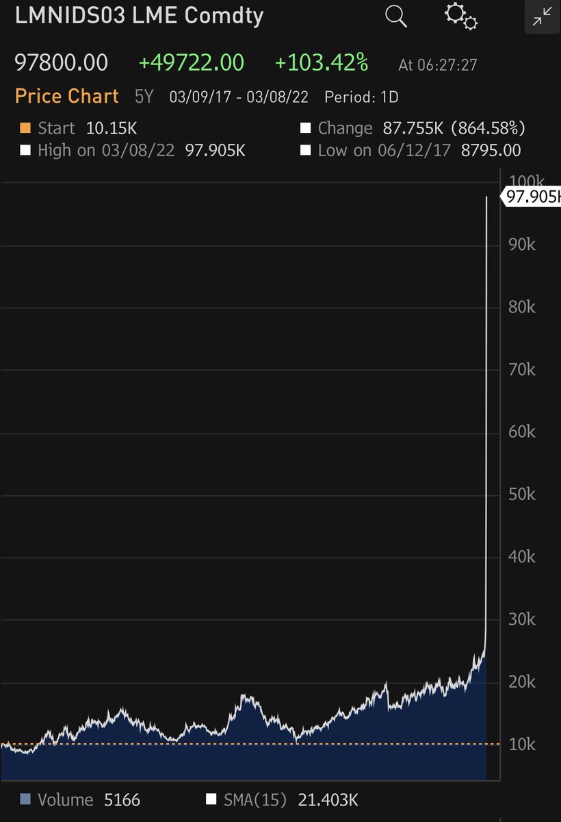 Wow #Nickel