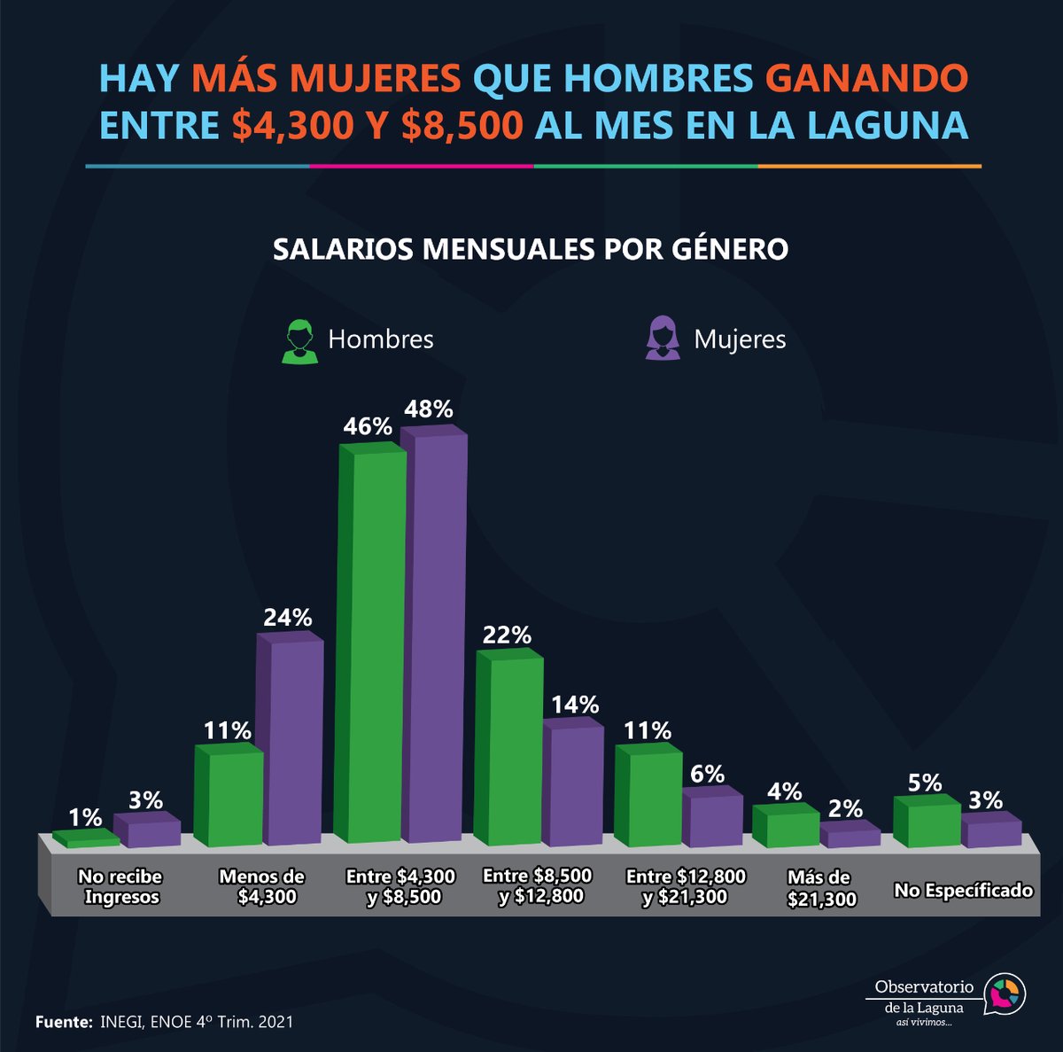 ObservatorioLag's tweet photo. Por desgracia, los suedos bajos continúan siendo constantes en #LaLaguna, siendo mayoría las mujeres con sueldos entre $4,300 y $8,500, tan solo el 2% de las laguneras alcanzan sueldos de más de $21,300, mientras que el 3% no recibe ingreso de ningún tipo. #AsíVivimos #8M 💸💸💸 https://t.co/Q8haxtLVyz