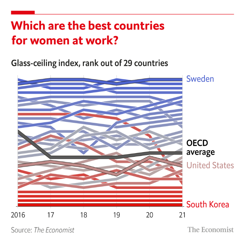 TheEconomist's tweet photo. Four Nordic countries—Sweden, Iceland, Finland and Norway—top the glass-ceiling index as the best places for working women. 

Read our annual measure of the role and influence of women in the workforce 👇