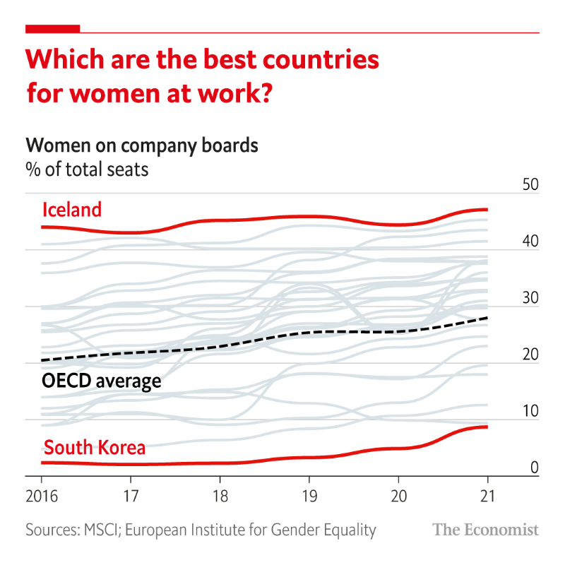 TheEconomist's tweet photo. Four Nordic countries—Sweden, Iceland, Finland and Norway—top the glass-ceiling index as the best places for working women. 

Read our annual measure of the role and influence of women in the workforce 👇