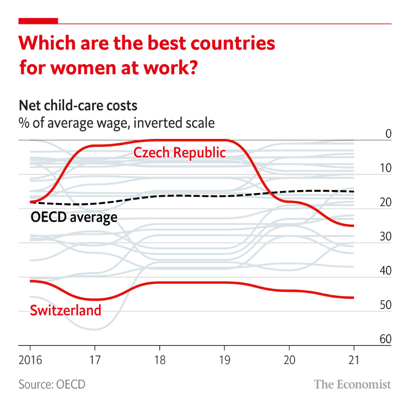 TheEconomist's tweet photo. Four Nordic countries—Sweden, Iceland, Finland and Norway—top the glass-ceiling index as the best places for working women. 

Read our annual measure of the role and influence of women in the workforce 👇