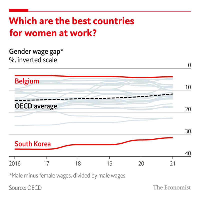 TheEconomist's tweet photo. Four Nordic countries—Sweden, Iceland, Finland and Norway—top the glass-ceiling index as the best places for working women. 

Read our annual measure of the role and influence of women in the workforce 👇