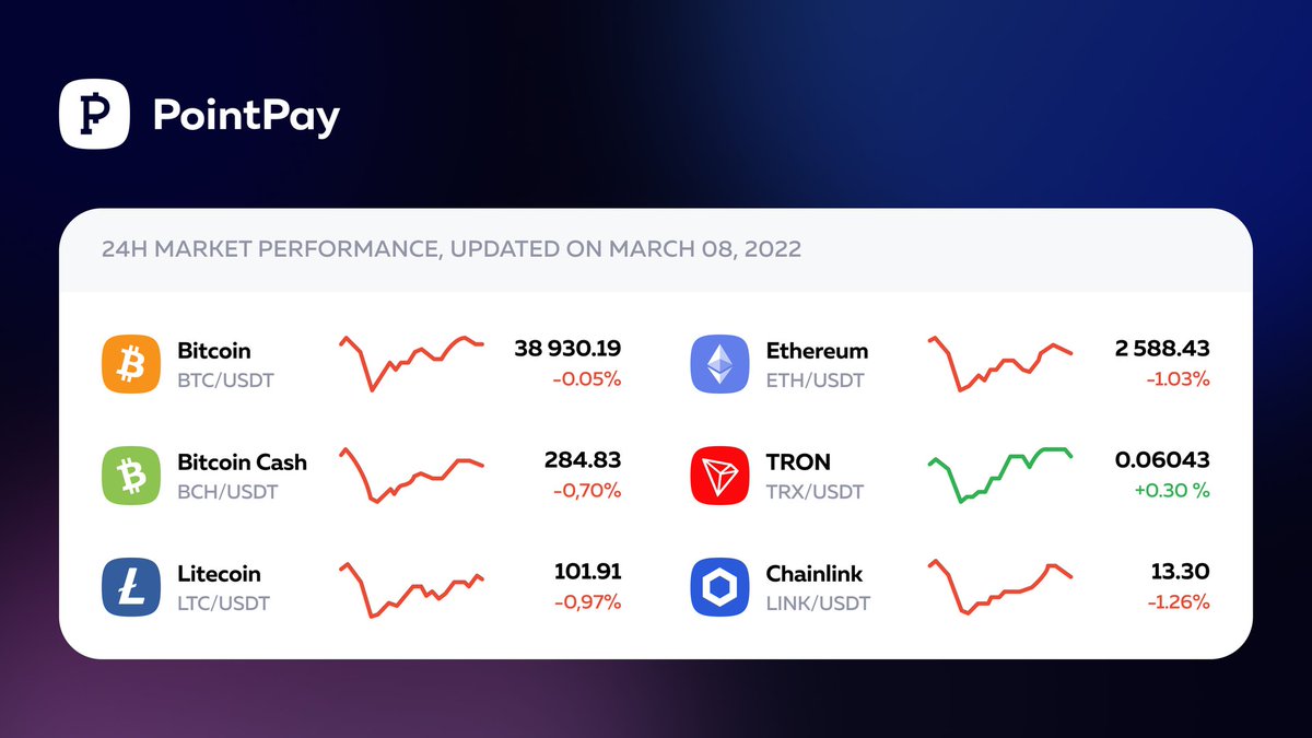 PointPay1's tweet photo. Happy Tuesday, PointPay community! 👋

Check out the 24h Market Performance.

Buy, sell and trade your crypto now

Advanced Exchange⤵️
https://t.co/ac1CI6qAYt

or Classic Exchange ⤵️
https://t.co/nLCSrtnu2k https://t.co/IqPPD8do6z