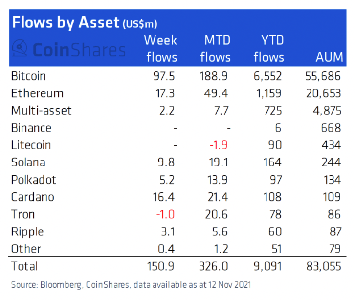 LedgerMrktBites's tweet photo. 1/ Capital inflow to crypto ETF (exchange-traded fund) is a way to see how institutional investors are participating in the market. 

Courtesy of @CoinSharesCo: 

The comparison between Nov 2021 (relatively bullish) and March 2022 (uncertainty reigns) is an interesting one.  🤔 https://t.co/EbNG4GMYEx
