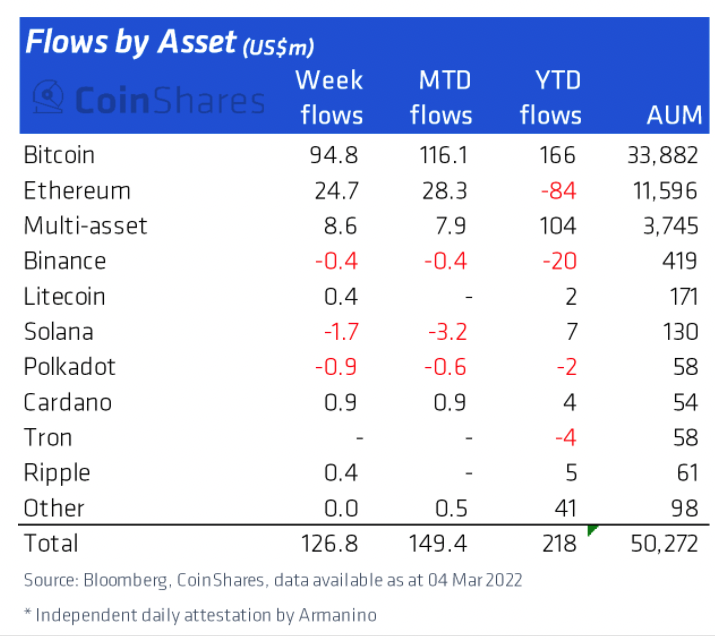 LedgerMrktBites's tweet photo. 1/ Capital inflow to crypto ETF (exchange-traded fund) is a way to see how institutional investors are participating in the market. 

Courtesy of @CoinSharesCo: 

The comparison between Nov 2021 (relatively bullish) and March 2022 (uncertainty reigns) is an interesting one.  🤔 https://t.co/EbNG4GMYEx