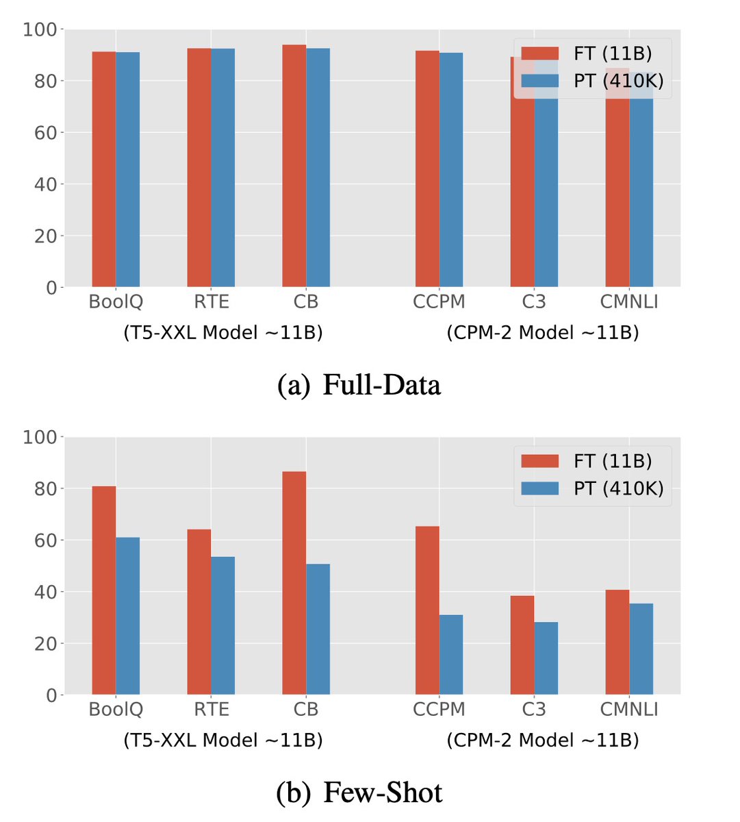 TsinghuaNLP's tweet photo. We investigate prompt tuning in few-shot learning and find that soft prompts are hard to optimize which leads to their bad performance when the training data are insufficient. #ACL2022 #TsinghuaCoAI #TsinghuaNLP https://t.co/7AXivXZF7V