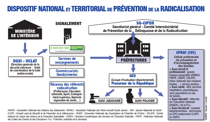 SG_CIPDR's tweet photo. Séance de travail @SG_CIPDR avec l'ensemble des référents radicalisation de chaque préfecture, chargés du pilotage du dispositif de prévention. Car la réponse aux défis de la radicalisation passe par les territoires et les #CPRAF , un réseau à consolider sans cesse. https://t.co/WrAA69DEUN