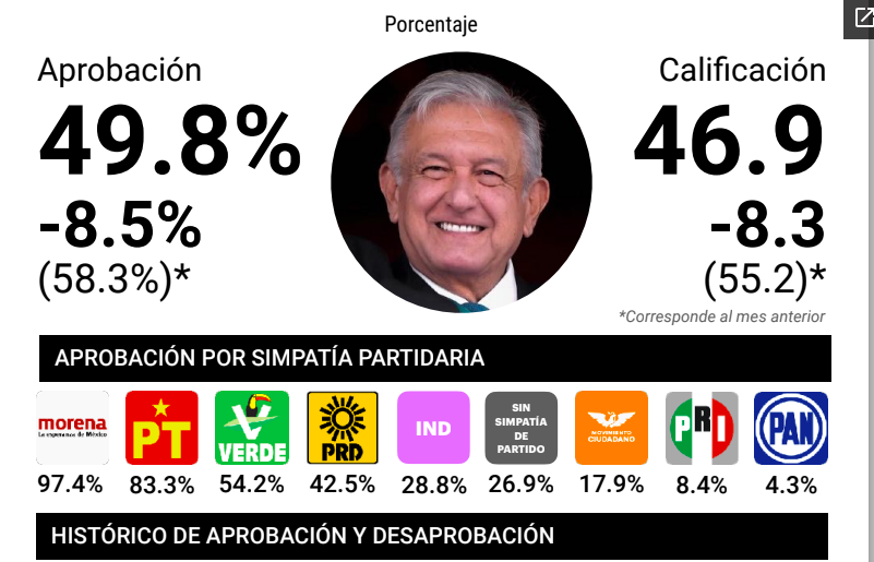 CarlosTorresF_'s tweet photo. ¡Extra, extra! 
El presidente @lopezobrador_ se desploma en las preferencias de los mexicanos. 
El escándalo de la #CasaGris de #JoseRamonLopezBeltran17 le pegó en lo más profundo de sus bases.
Todo lo que ha dicho lo ha hundido más.
Lo celebro. https://t.co/S8uDtTHFQD