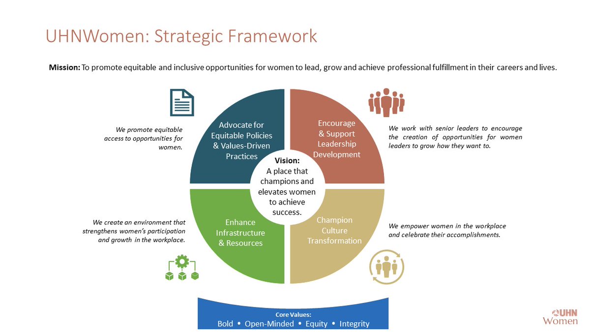 On #IWD we are proud to reveal #UHNWomen's 2022-2025 Strategic Plan. 

Mission: To promote equitable and inclusive opportunities for women to lead, grow and achieve professional fulfillment in their careers and lives.

Read more: bit.ly/UHNWomenStrate…