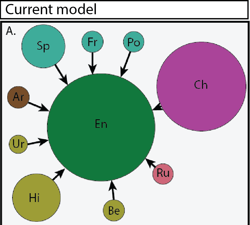 Having a universal language in science does have its benefits:  a common method of communication helps scientists connect and communicate globally.

2/15