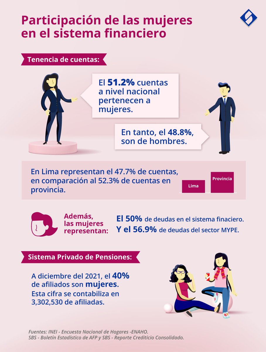 SBSPERU's tweet photo. En el Día Internacional de la Mujer brindamos cifras importantes sobre su participación en el sistema financiero. #8M #DíaDeLaMujer #SBSPerú https://t.co/Jwx4TCjAg2
