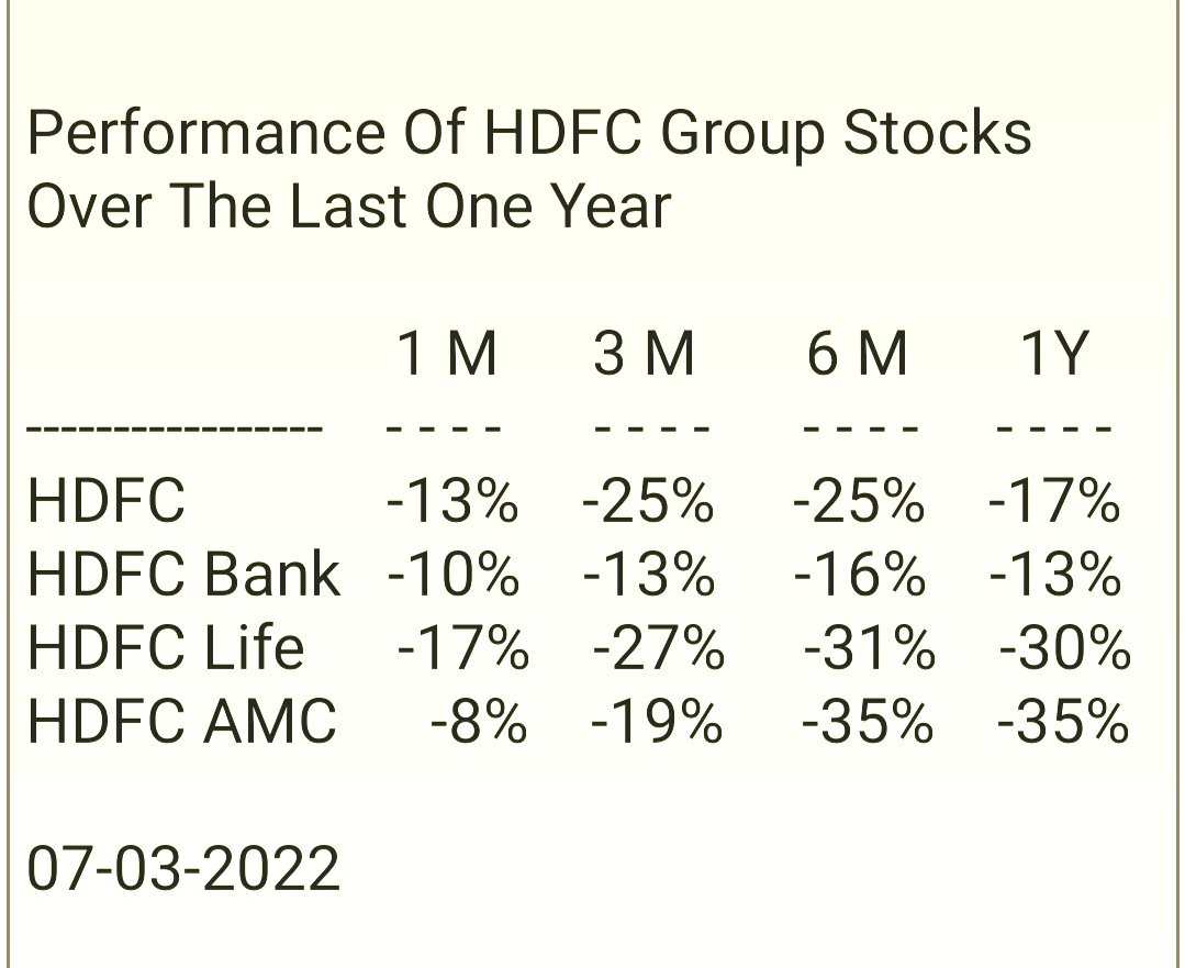 pankaj13bly's tweet image. Performance Of HDFC Group Stocks Over The Last One Year.
#HdfcGroup
#investing