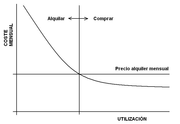 Alquiler frente a la compra de maquinaria empleada en la construcción – El blog de Víctor Yepes victoryepes.blogs.upv.es/2021/06/03/alq…