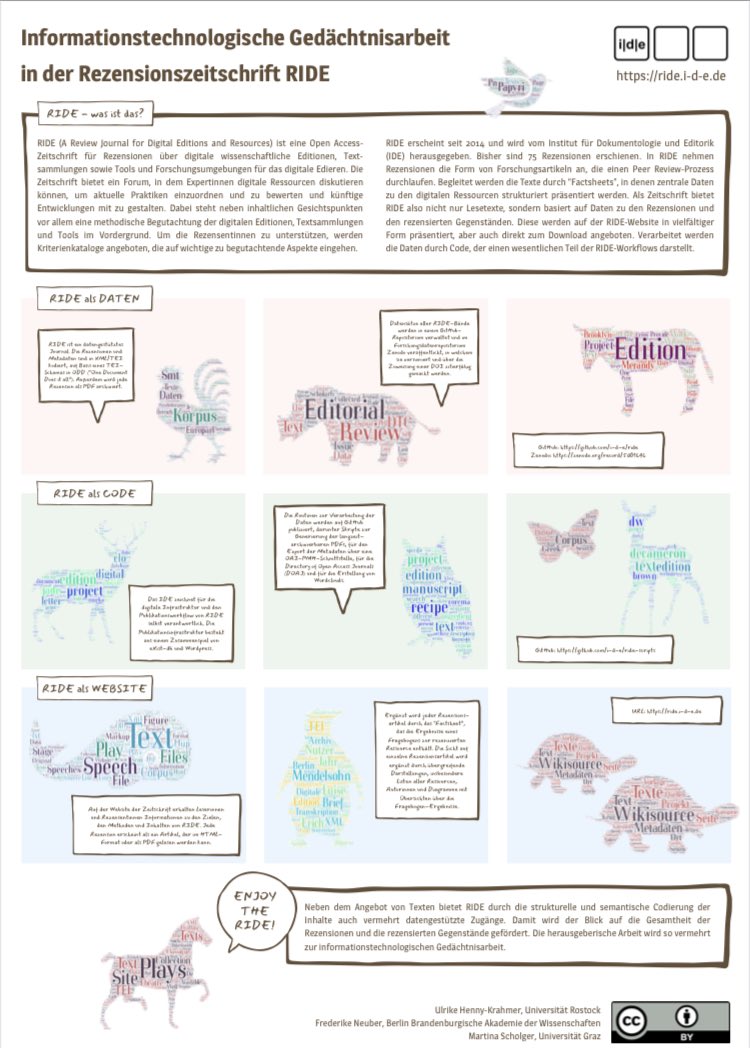 Zum #Weltfrauentag gibt es ein Poster von der geballten Frauenpower hinter #RIDE @ideinfo - „Informationstechnologische Gedächtnisarbeit in der Rezensionszeitschrift RIDE“: zenodo.org/record/6322571 cc @u_henny @MartinaScholger #dhd2022 #tierischgut