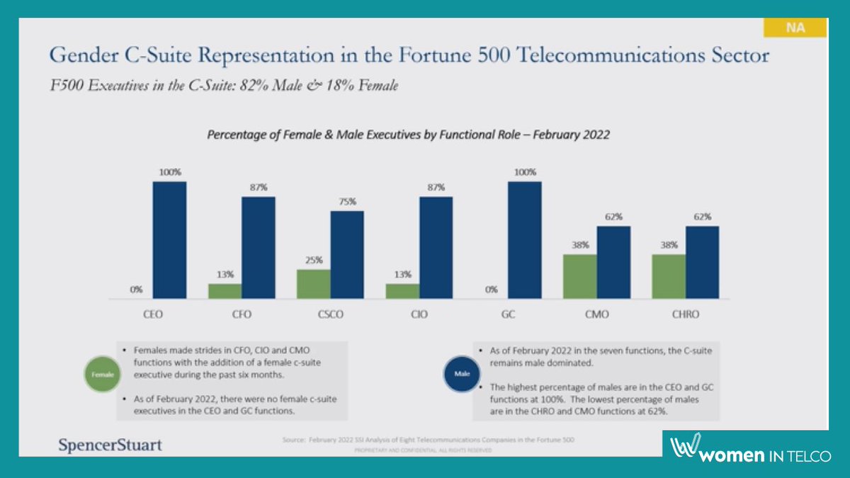 A comparison between male and female leadership in EMEA vs North America.
Emanuela Aureli, Consultant, <a href="/SpencerStuart/">Spencer Stuart</a>
Join #WomeninTelco here 👉 hubs.ly/Q015BT3R0 🙌
#breakthebias